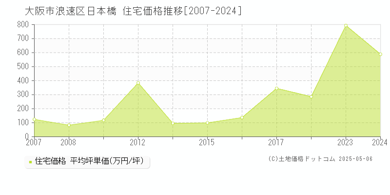 大阪市浪速区日本橋の住宅価格推移グラフ 