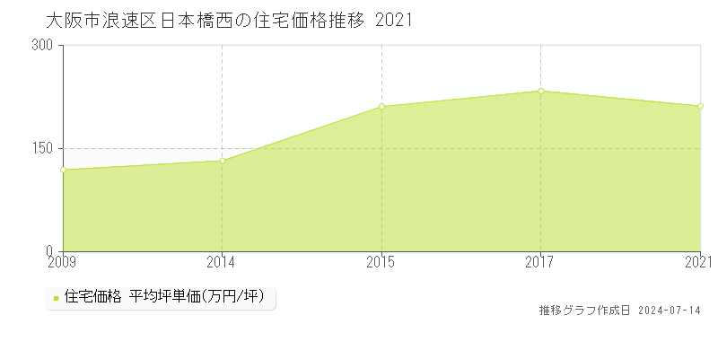 大阪市浪速区日本橋西の住宅価格推移グラフ 