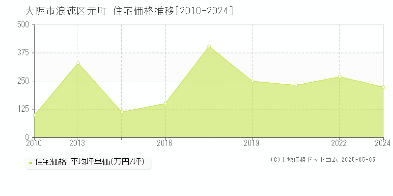 元町(大阪市浪速区)の住宅価格推移グラフ(坪単価)[2010-2024年]