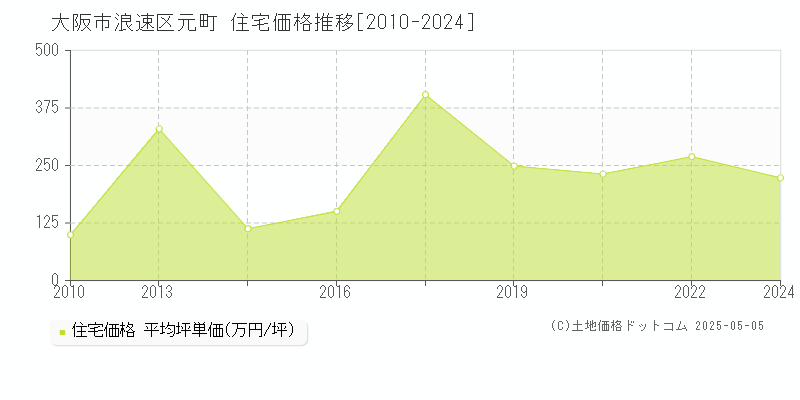 大阪市浪速区元町の住宅価格推移グラフ 