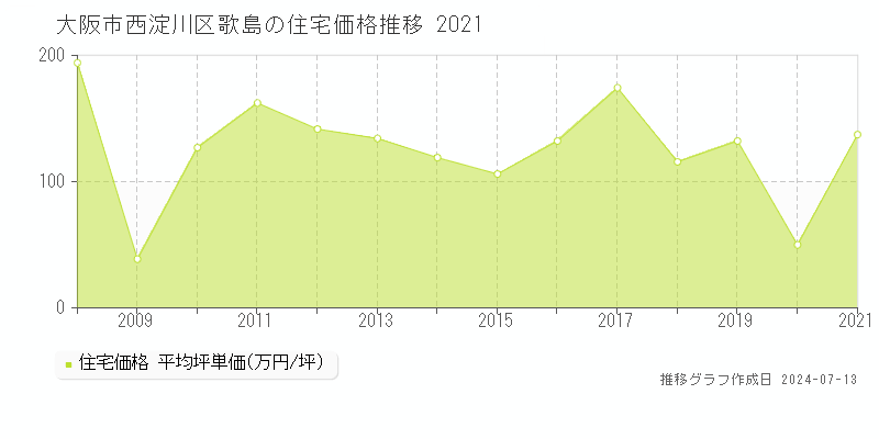 大阪市西淀川区歌島の住宅価格推移グラフ 