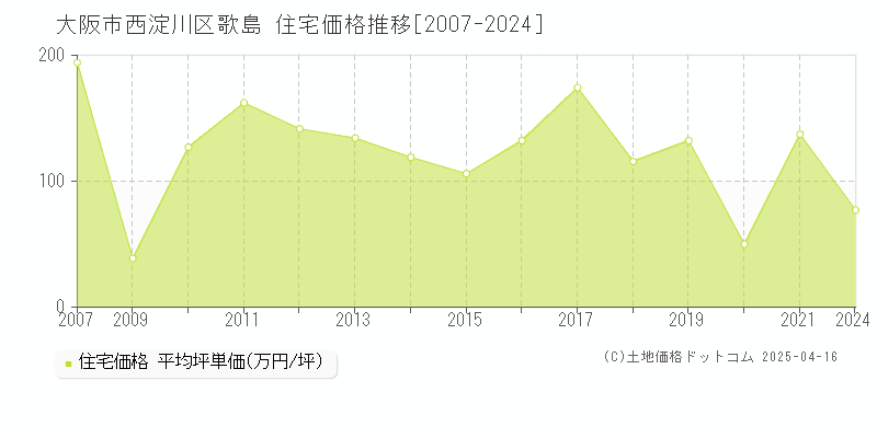 大阪市西淀川区歌島の住宅価格推移グラフ 