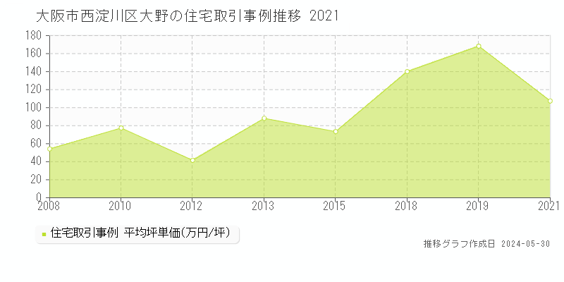 大阪市西淀川区大野の住宅価格推移グラフ 