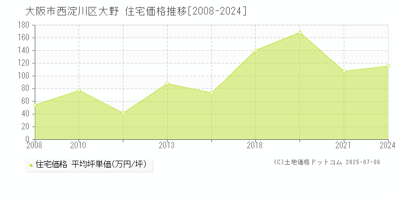 大野(大阪市西淀川区)の住宅価格推移グラフ(坪単価)[2008-2024年]