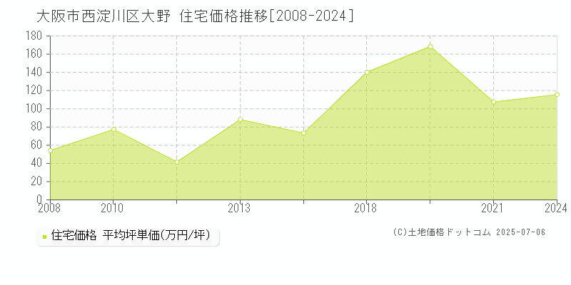 大阪市西淀川区大野の住宅価格推移グラフ 