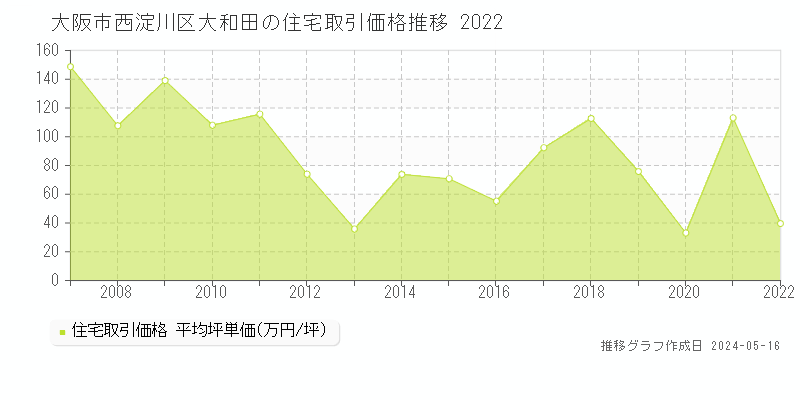 大阪市西淀川区大和田の住宅価格推移グラフ 