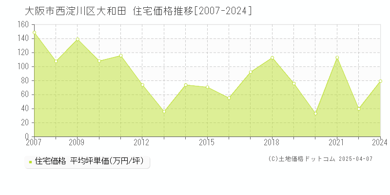 大阪市西淀川区大和田の住宅価格推移グラフ 