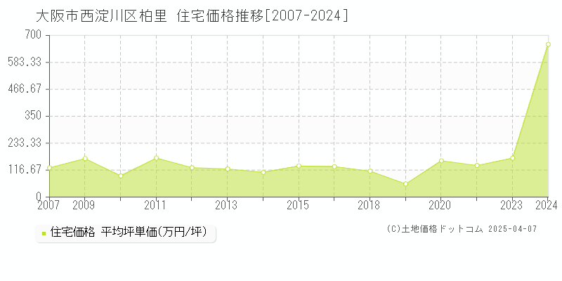 大阪市西淀川区柏里の住宅価格推移グラフ 