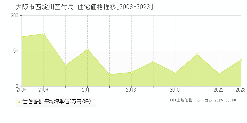 竹島(大阪市西淀川区)の住宅価格推移グラフ(坪単価)[2008-2023年]