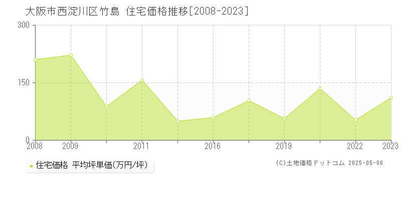 大阪市西淀川区竹島の住宅価格推移グラフ 