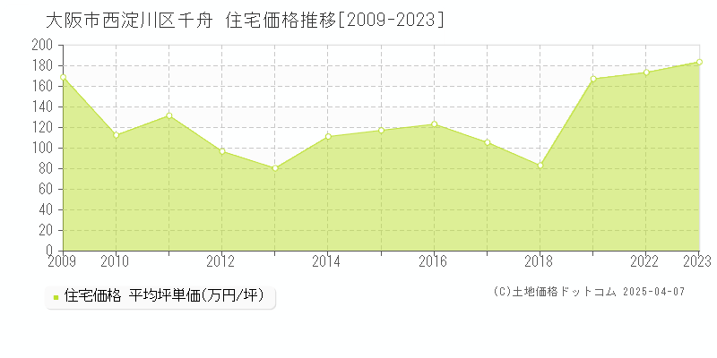 大阪市西淀川区千舟の住宅価格推移グラフ 