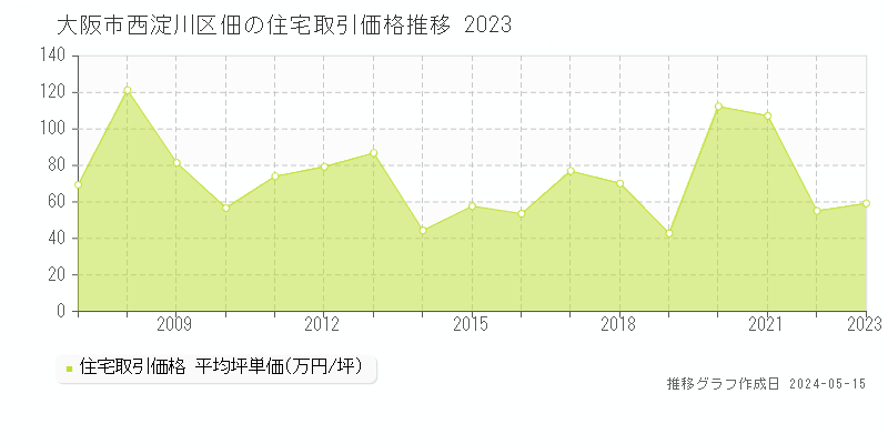 大阪市西淀川区佃の住宅価格推移グラフ 