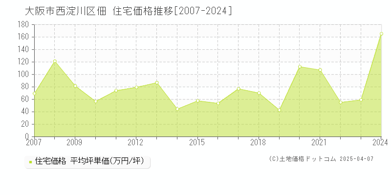 大阪市西淀川区佃の住宅価格推移グラフ 