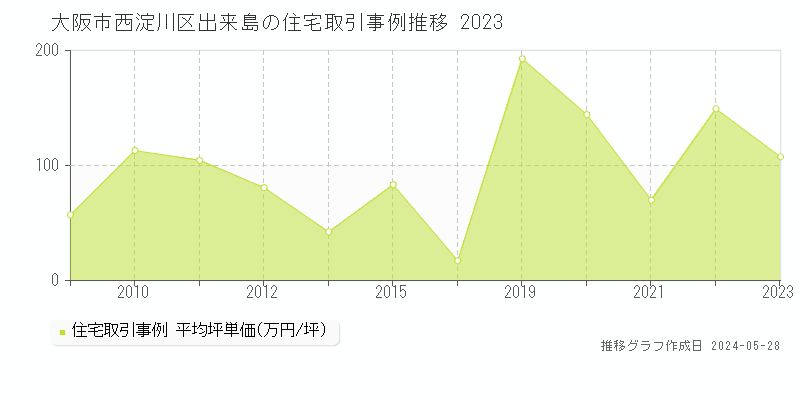 大阪市西淀川区出来島の住宅価格推移グラフ 