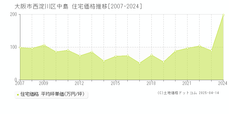 大阪市西淀川区中島の住宅価格推移グラフ 