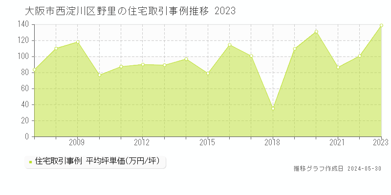大阪市西淀川区野里の住宅価格推移グラフ 