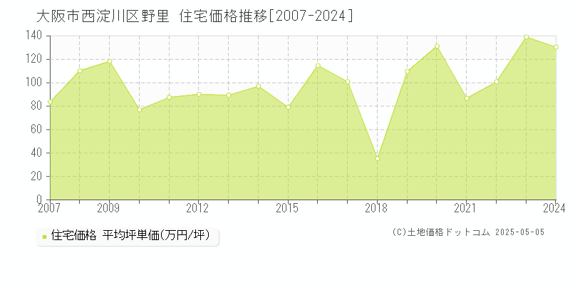 大阪市西淀川区野里の住宅価格推移グラフ 