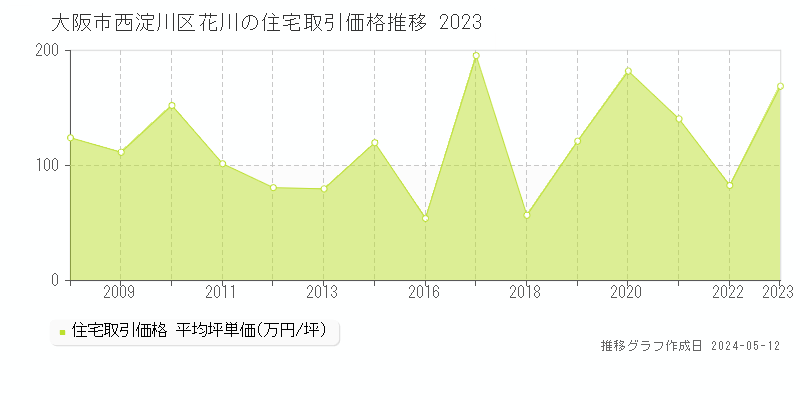 大阪市西淀川区花川の住宅価格推移グラフ 
