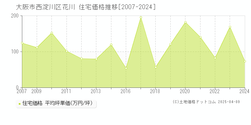 大阪市西淀川区花川の住宅価格推移グラフ 