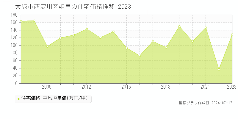 大阪市西淀川区姫里の住宅取引価格推移グラフ 