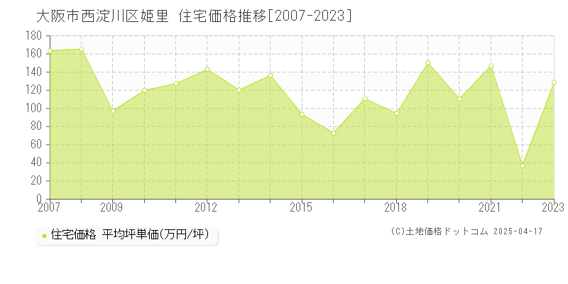 大阪市西淀川区姫里の住宅取引価格推移グラフ 