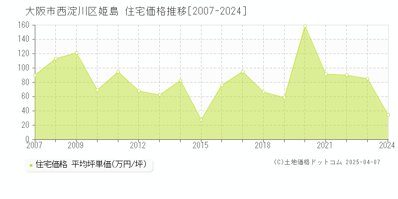 大阪市西淀川区姫島の住宅価格推移グラフ 