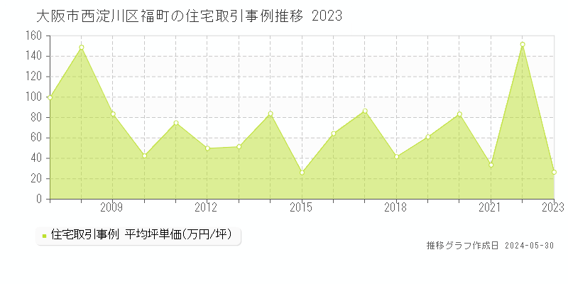 大阪市西淀川区福町の住宅価格推移グラフ 