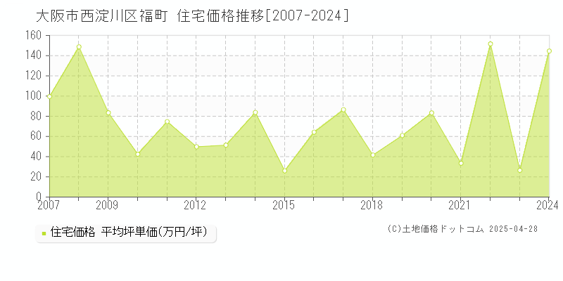 大阪市西淀川区福町の住宅価格推移グラフ 