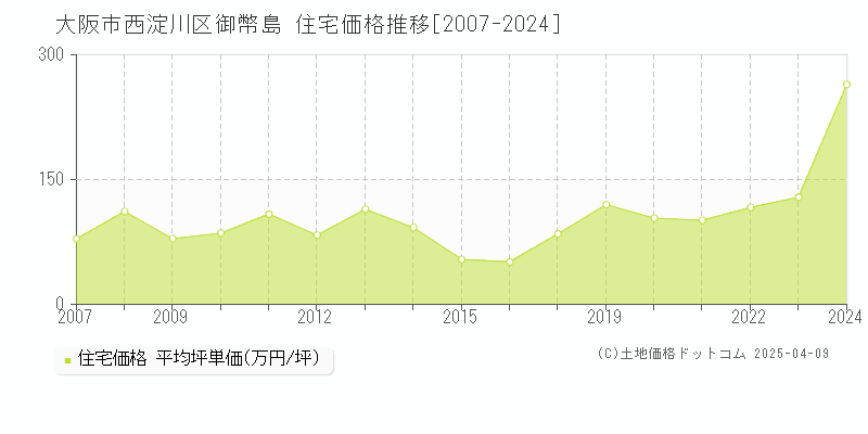 大阪市西淀川区御幣島の住宅価格推移グラフ 