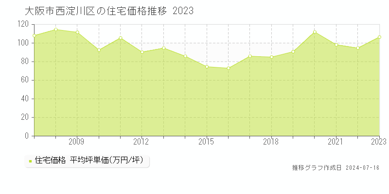 大阪市西淀川区全域の住宅価格推移グラフ 