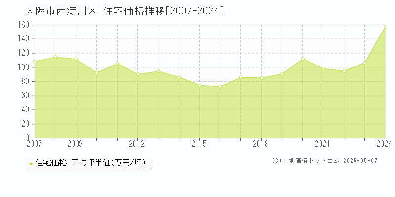 大阪市西淀川区(大阪府)の住宅価格推移グラフ(坪単価)[2007-2024年]