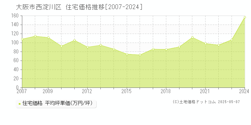 大阪市西淀川区の住宅価格推移グラフ 