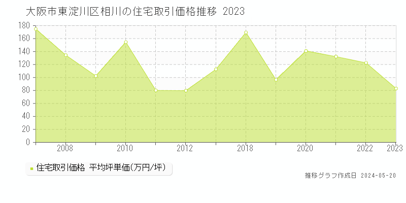 大阪市東淀川区相川の住宅価格推移グラフ 