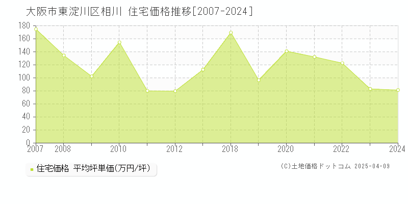 大阪市東淀川区相川の住宅価格推移グラフ 