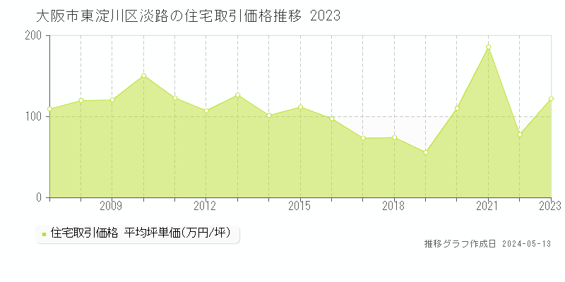 大阪市東淀川区淡路の住宅価格推移グラフ 