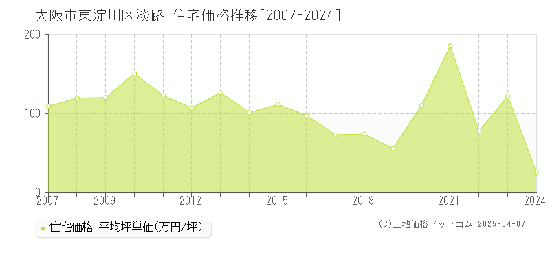 大阪市東淀川区淡路の住宅価格推移グラフ 