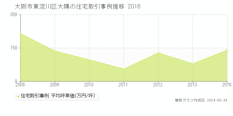 大阪市東淀川区大隅の住宅価格推移グラフ 