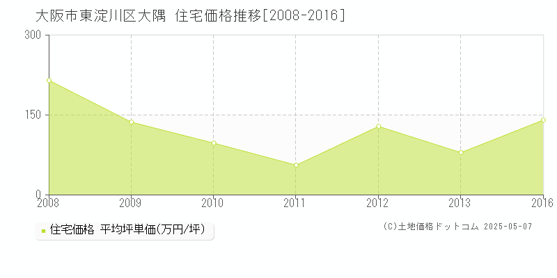 大隅(大阪市東淀川区)の住宅価格推移グラフ(坪単価)[2008-2016年]