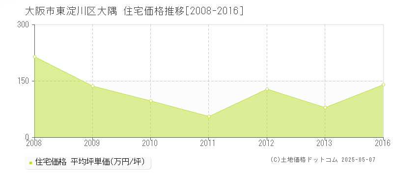 大阪市東淀川区大隅の住宅価格推移グラフ 