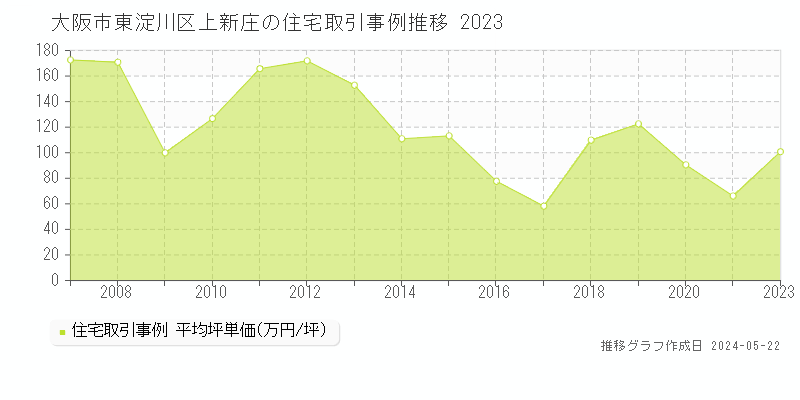 大阪市東淀川区上新庄の住宅価格推移グラフ 