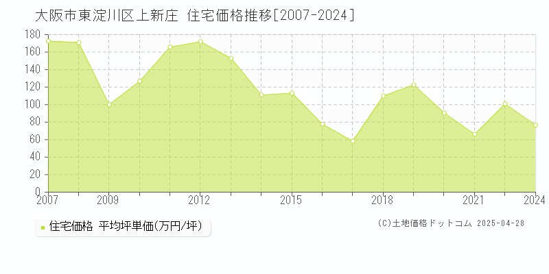 大阪市東淀川区上新庄の住宅価格推移グラフ 