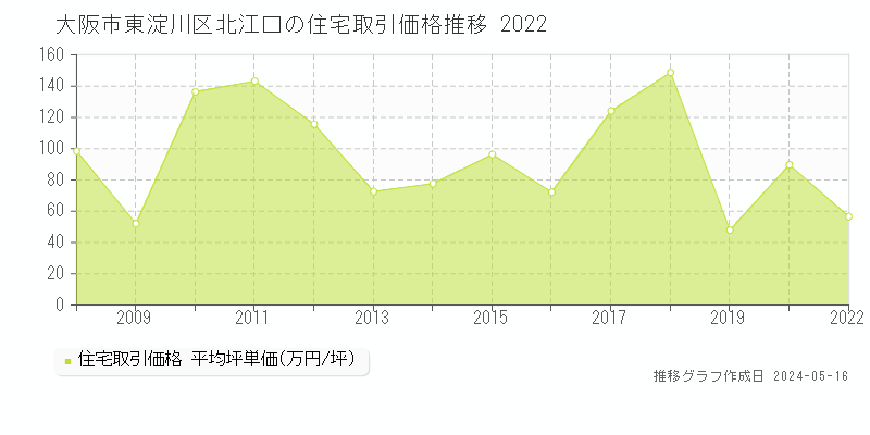 大阪市東淀川区北江口の住宅価格推移グラフ 