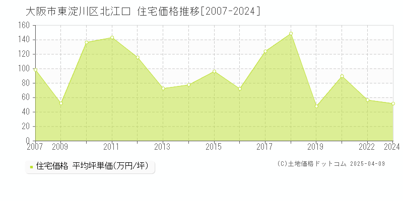 大阪市東淀川区北江口の住宅価格推移グラフ 