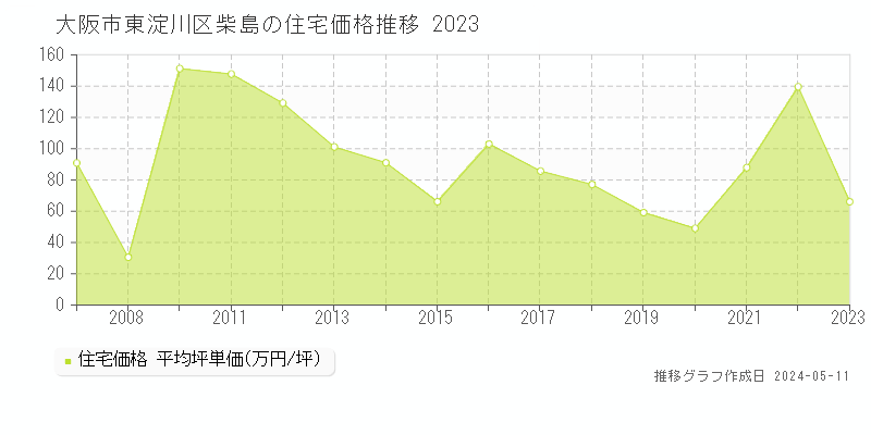 大阪市東淀川区柴島の住宅価格推移グラフ 