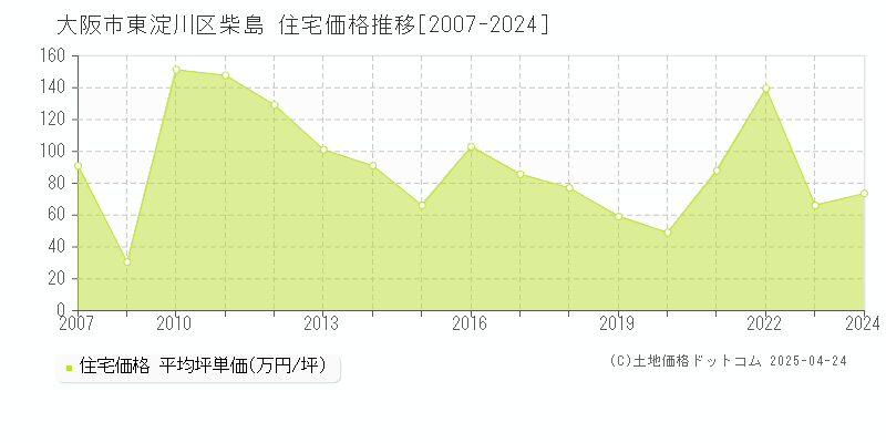 大阪市東淀川区柴島の住宅取引事例推移グラフ 