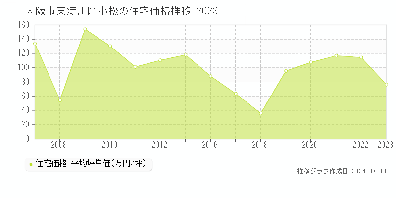 大阪市東淀川区小松の住宅価格推移グラフ 