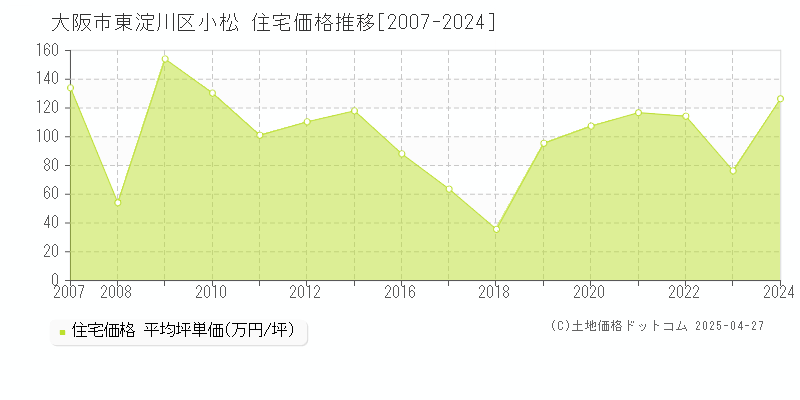 大阪市東淀川区小松の住宅価格推移グラフ 