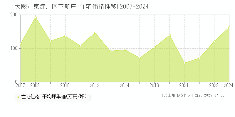 大阪市東淀川区下新庄の住宅取引事例推移グラフ 