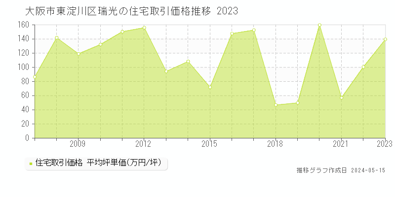 大阪市東淀川区瑞光の住宅価格推移グラフ 