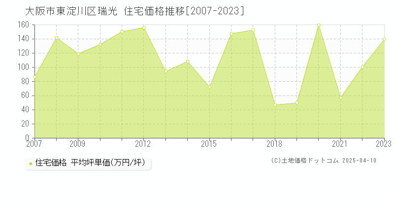 大阪市東淀川区瑞光の住宅取引事例推移グラフ 